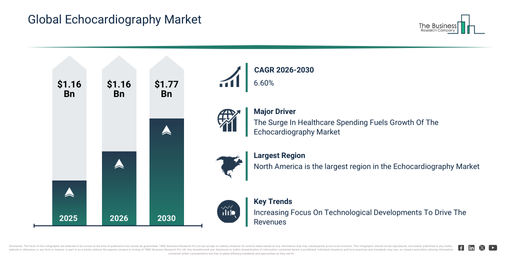 Global Echocardiography Market