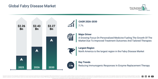 Fabry Disease Market Future Drivers Influencing Growth Through 2030