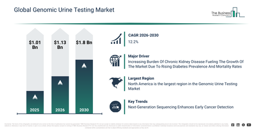 Genomic Urine Testing Market Revenue Growth Expected to Reach $1.79 Billion by 2030 with 12.2% CAGR