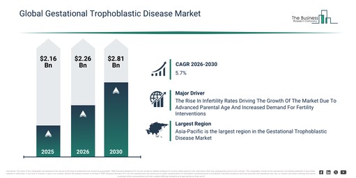 One of the Major Drivers of the Gestational Trophoblastic Disease Market Is the The Rise In Infertility Rates Driving The Growth Of The Market Due To Advanced Parental Age And Increased Demand For Fertility Interventions