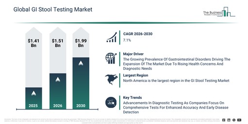GI Stool Testing Market Outlook 2026–2030 with Major Growth Drivers and Emerging Industry Trends