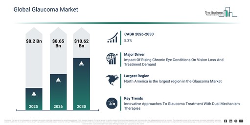 Glaucoma Market Outlook 2026–2030 Exploring New Business Opportunities