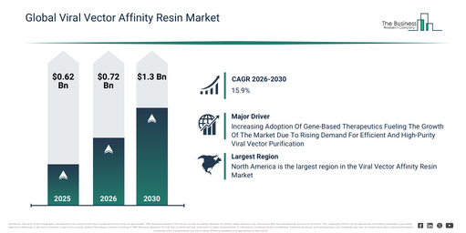 Global Viral Vector Affinity Resin Market Global Report 2026 Market