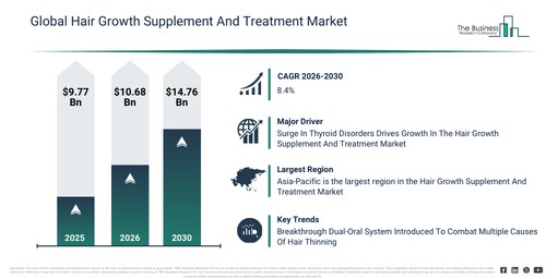 Hair Growth Supplement And Treatment Market Growth Prospects 2026–2030 with Innovation Trends and Competitive Landscape