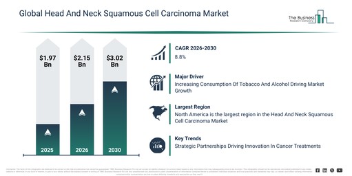 Head And Neck Squamous Cell Carcinoma Market Forecast 2026–2035 Reflecting Expansion Opportunities Across Industries