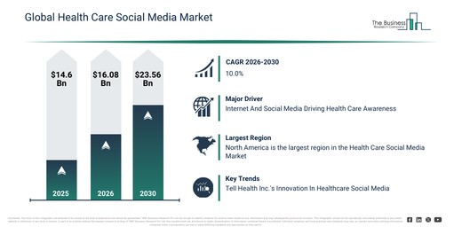 Health Care Social Media Market Growth Expected to Reach $23.56 Billion by 2030 with 10% CAGR