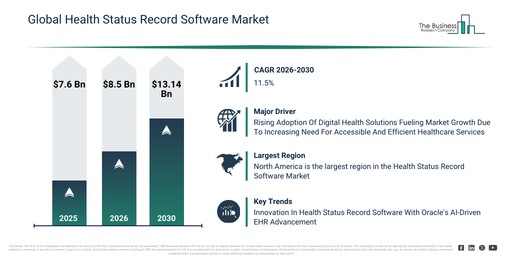 Global Health Status Record Software Market Global Report 2026 Market