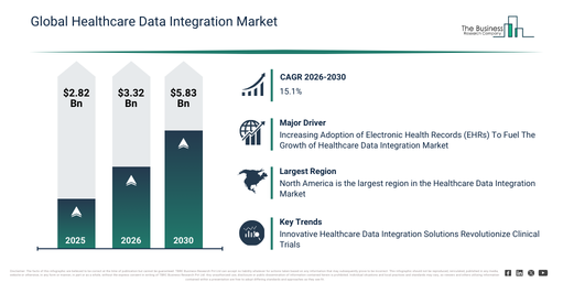 Healthcare Data Integration Market Revenue Expected to Reach $5.83 Billion by 2030 with 15.1% CAGR