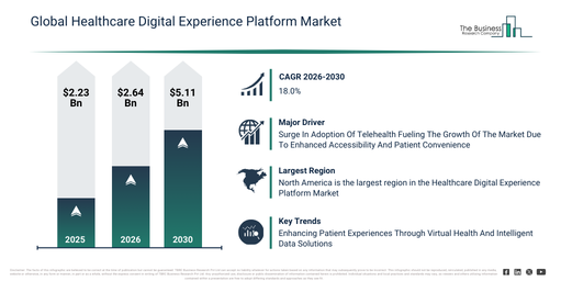 Healthcare Digital Experience Platform Market Future Outlook Showing Expansion Toward $5.11 Billion by 2030