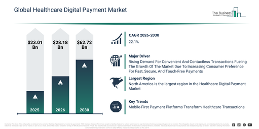 Global Healthcare Digital Payment Market Expected to Reach $62.71 Billion by 2030 with 22.1% CAGR