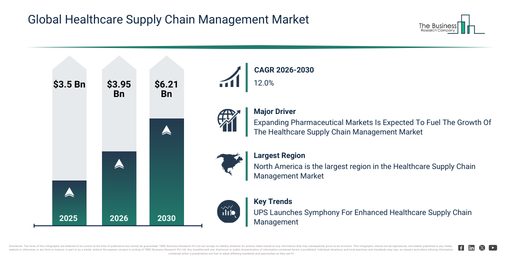A significant industry trend in the Healthcare Supply Chain Management Market includes the UPS Launches Symphony For Enhanced Healthcare Supply Chain Management