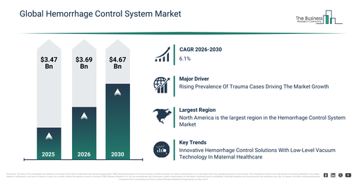 Hemorrhage Control System Market Future Outlook Showing Expansion Toward $4.67 Billion by 2030