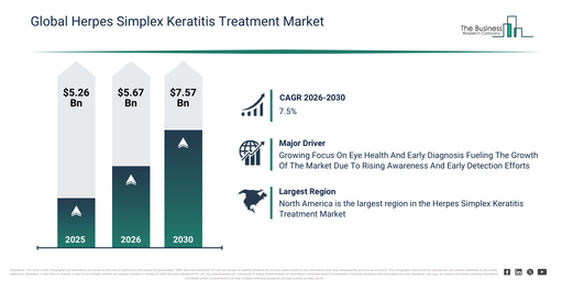 Herpes Simplex Keratitis Treatment Market Developments and Growth Opportunities Across 2026–2030