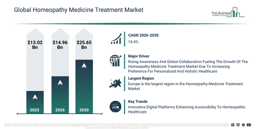 Homeopathy Medicine Treatment Market Outlook 2026–2030 with Major Growth Drivers and Emerging Industry Trends
