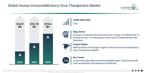 A Significant Growth Driver for the Human Immunodeficiency Virus Therapeutics Market Is the Increase In Unprotected Sexual Practices Fueling The Market Due To Limited Access To Contraception And Lack Of Comprehensive Sex Education