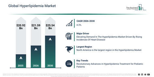 Hyperlipidemia Market Revenue Growth Expected to Reach $25.54 Billion by 2030 with 4.3% CAGR
