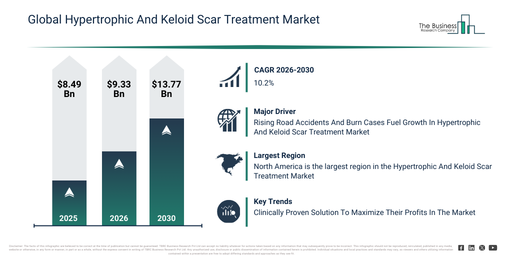 Global Hypertrophic And Keloid Scar Treatment Market Global Report 2026 Market