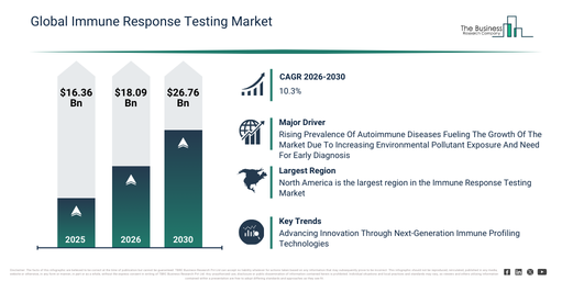 Immune Response Testing Market Outlook 2026–2030 with Major Growth Drivers and Emerging Industry Trends