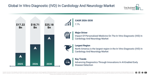 In Vitro Diagnostic (IVD) In Cardiology And Neurology Market Forecast 2026–2035 Reflecting Expansion Opportunities Across Industries