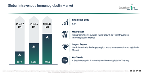 Global Intravenous Immunoglobulin Market
