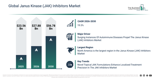 Global Janus Kinase (JAK) Inhibitors Market