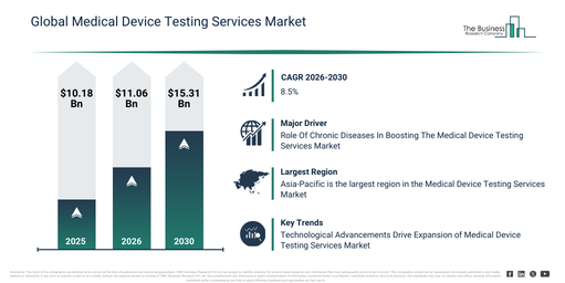 Global Medical Device Testing Services Market