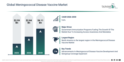 A key trend shaping the Meningococcal Disease Vaccine Market involves the Advancements In Meningococcal Disease Vaccine Development And Serogroup Coverage Expansion