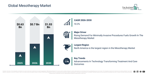Global Mesotherapy Market