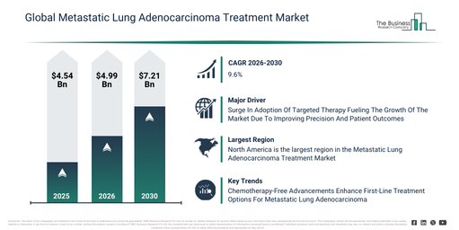 Global Metastatic Lung Adenocarcinoma Treatment Market Global Report 2026 Market