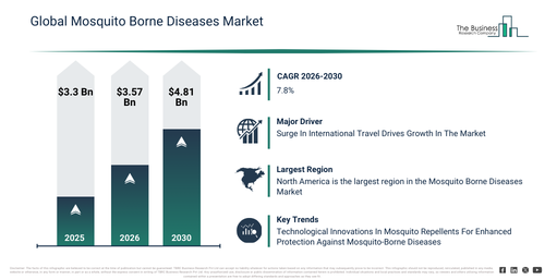 An Important Factor Driving the Mosquito Borne Diseases Market Is the Surge In International Travel Drives Growth In The Market