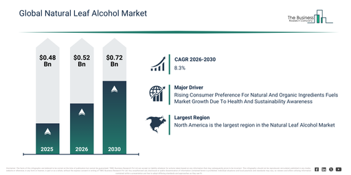 Global Natural Leaf Alcohol Market