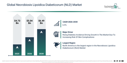 Necrobiosis Lipoidica Diabeticorum (NLD) Market Forecast 2026–2035 Reflecting Expansion Opportunities Across Industries