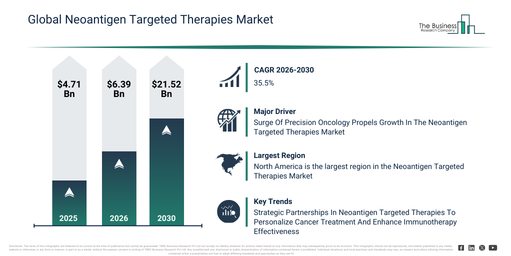 Neoantigen Targeted Therapies Market Future Outlook Showing Expansion Toward $21.52 Billion by 2030