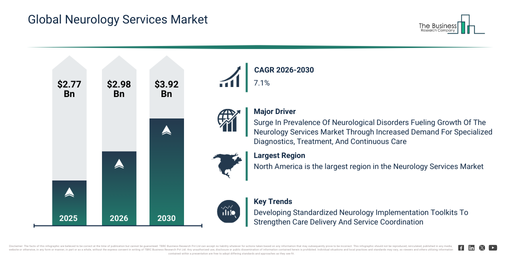 Global Neurology Services Market