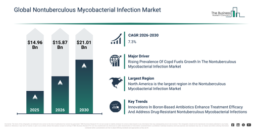 Global Nontuberculous Mycobacterial Infection Market Set for Strong Expansion, Reaching $21.01 Billion With 7.3% CAGR by 2030