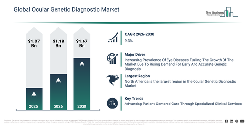 Ocular Genetic Diagnostic Market Trends and Insights: Global Forecast to 2030
