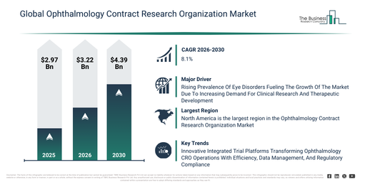 Ophthalmology Contract Research Organization Market Forecast: How Big Will It Be by 2030?