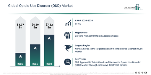 Global Opioid Use Disorder (OUD) Market Global Report 2026 Market