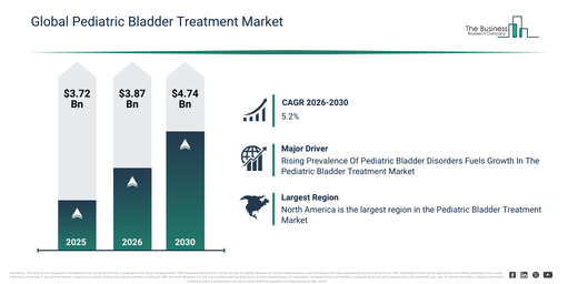 Pediatric Bladder Treatment Market Expected to Record Steady Growth and Approach $4.74 Billion by 2030