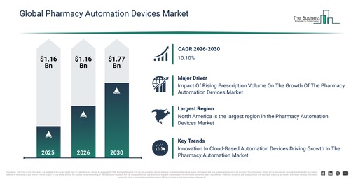 Global Pharmacy Automation Devices Market