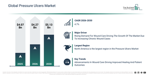A Significant Growth Driver for the Pressure Ulcers Market Is the Rising Demand For Wound Care Driving The Growth Of The Market Due To Increasing Chronic Wound Cases