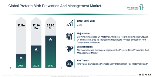 A key trend shaping the Preterm Birth Prevention And Management Market involves the Innovative Campaigns Promote Early Intervention For Maternal Health