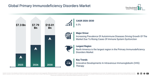 Primary Immunodeficiency Disorders Market Outlook 2026–2030 Exploring New Business Opportunities