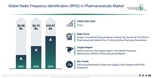 A Significant Growth Driver for the Radio Frequency Identification (RFID) In Pharmaceuticals Market Is the Surge In Counterfeit Drug Incidents Fuelling The Growth Of The RFID In Pharmaceuticals Market Due To Rising Online Pharmacy Penetration