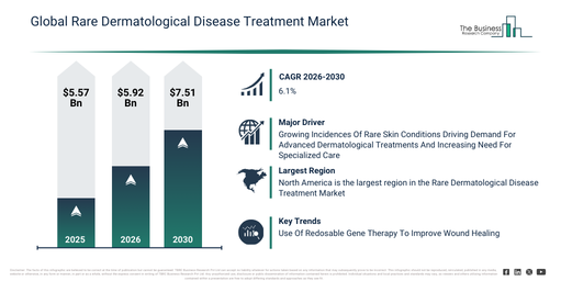 Rare Dermatological Disease Treatment Market Developments and Growth Opportunities Across 2026–2030