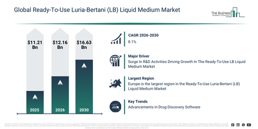 Global Ready-To-Use Luria-Bertani (LB) Liquid Medium Market Expected to Reach $16.62 Billion by 2030 with 8.1% CAGR