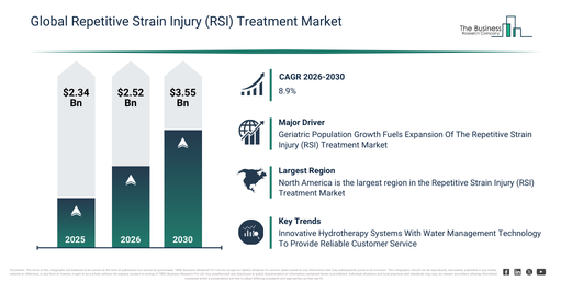 Repetitive Strain Injury (RSI) Treatment Market Revenue Growth Expected to Reach $3.55 Billion by 2030 with 8.9% CAGR