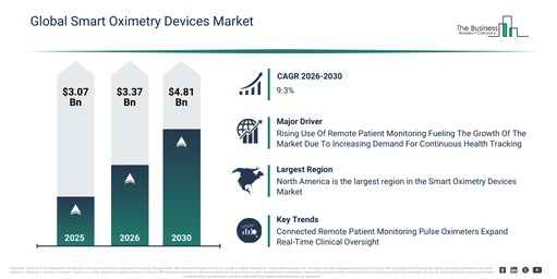 Smart Oximetry Devices Market