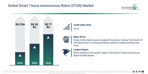 Global Smart Tissue Autonomous Robot (STAR) Market