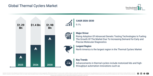 Global Thermal Cyclers Market